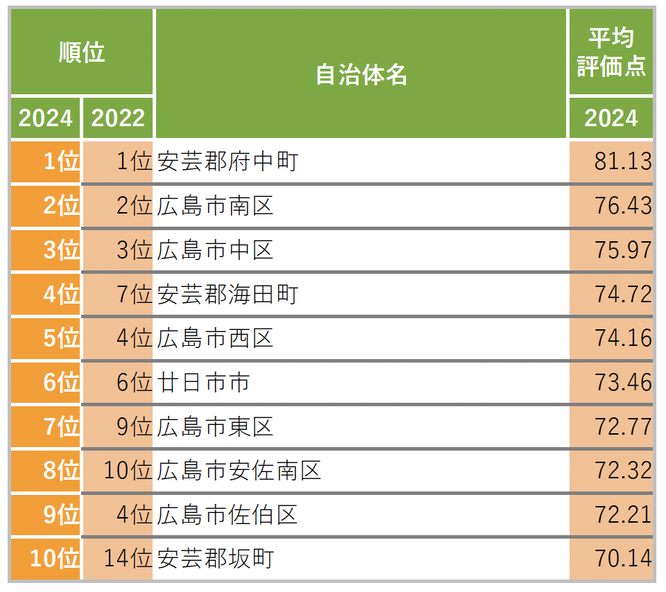 SUUMO住民実感調査 SUUMO住み続けたい街ランキング2024 広島県版のサブ画像3