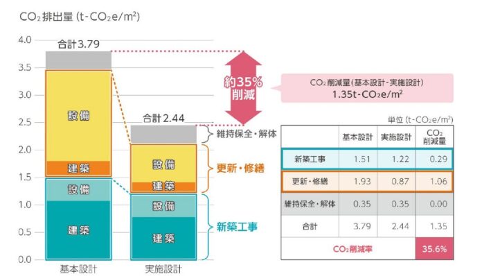 中規模オフィスビルの新築から解体までの工事に伴うCO2排出量を35%削減のメイン画像