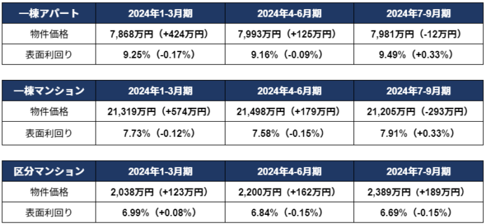 投資用区分マンション価格が2300万円台、2012年の集計開始以降で過去最高にのメイン画像