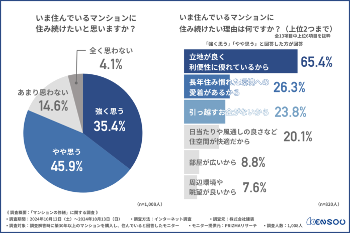 【マンションの修繕】費用が高いと感じる住民は約6割！安全衛生規則が改正されたことによって修繕費用が上がることを知っている方は3割にとどまる結果に…のメイン画像