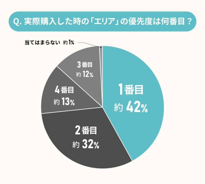 住宅購入時における「エリア」の重要性に関する実態調査｜持ち家購入者の67%が「エリアを選び直したい」と回答のメイン画像