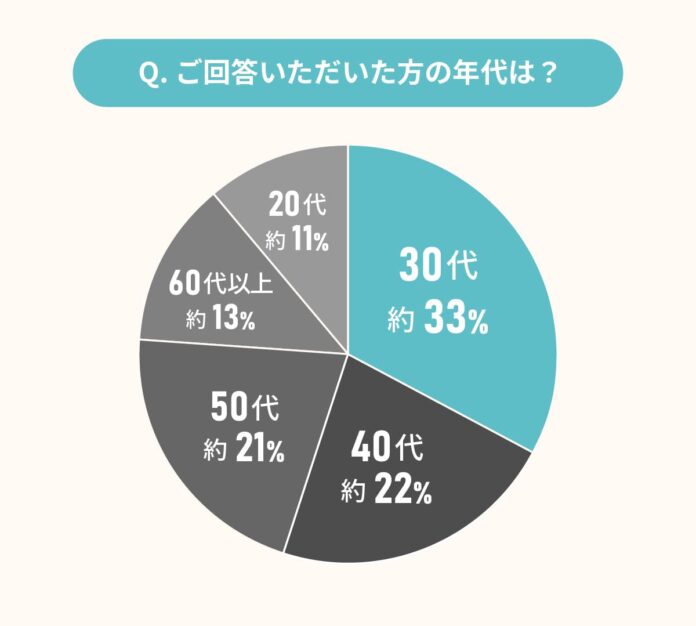 経験者に聞いた！キッチンのリフォーム・リノベーションに関する満足度調査のメイン画像