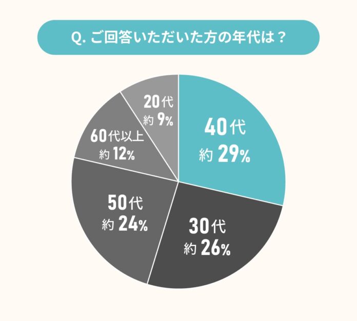 経験者に聞いた！洗面スペースのリフォーム・リノベーションに関する満足度調査のメイン画像