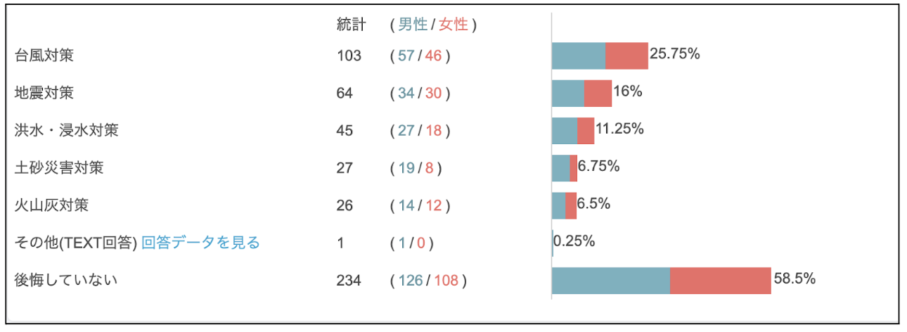 約4割が災害対策不足を後悔！家づくりにおける事前情報収集の重要性浮き彫りにのサブ画像1