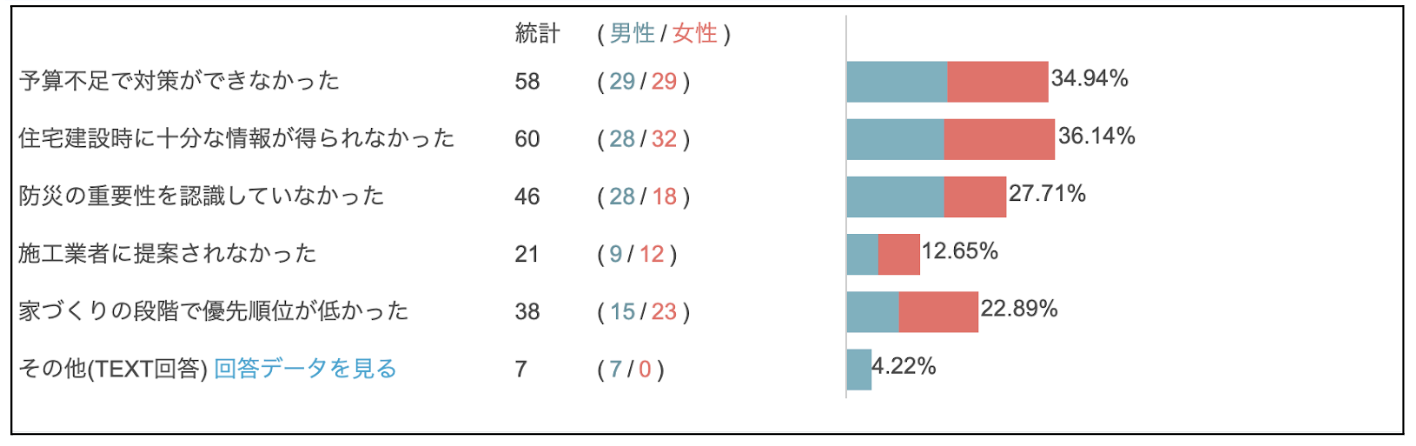 約4割が災害対策不足を後悔！家づくりにおける事前情報収集の重要性浮き彫りにのサブ画像2