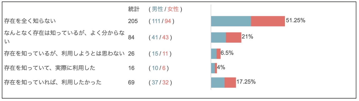 約4割が災害対策不足を後悔！家づくりにおける事前情報収集の重要性浮き彫りにのサブ画像3