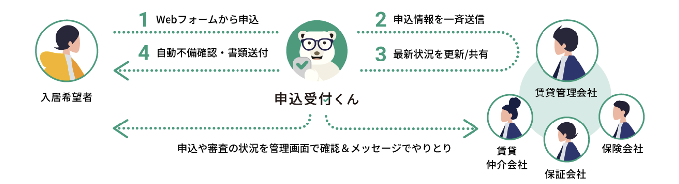 大阪府を中心に管理戸数12,400戸のレンタックス、イタンジ「申込受付くん」を導入のサブ画像2