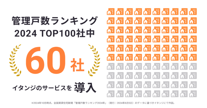 イタンジ賃貸不動産業務支援システム、管理戸数ランキング トップ100社中 60社に導入のメイン画像