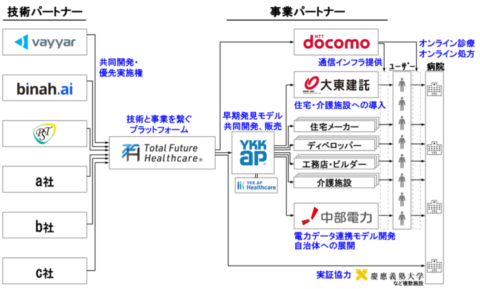 急変や疾患リスクの早期発見モデルの社会実装に取り組む業界横断のプラットフォームを発足のメイン画像