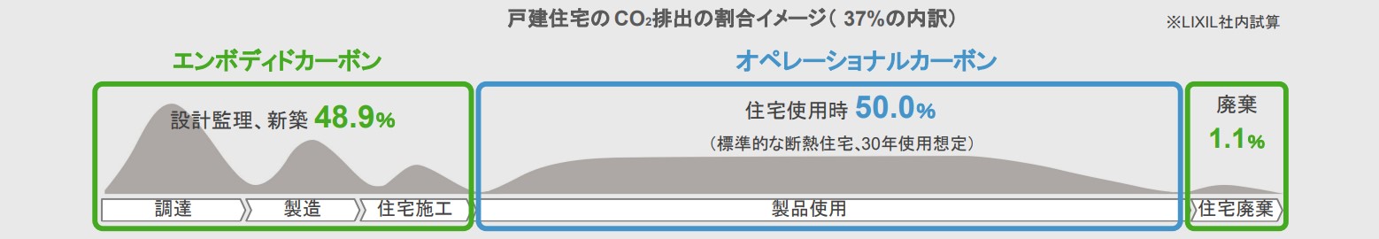 ヤマダホームズ×LIXIL 環境負荷低減へ向けた取り組み異分野協働で住宅・建築分野におけるLCCO₂排出量の削減を加速のサブ画像2