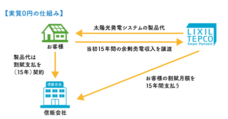 初期費用0円プランを活用できる「建て得スマイル」の対象エリアを鳥取県・島根県西部(※1)に拡大し提供開始のサブ画像2