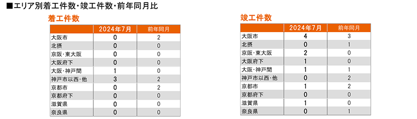 月例新築マンション動向2024年10月号（2024年7月度分譲実績)のサブ画像12