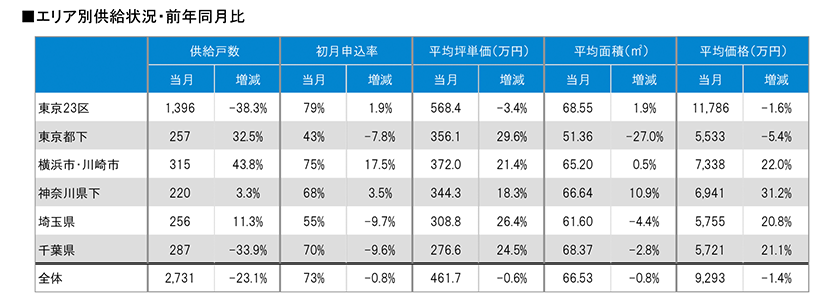 月例新築マンション動向2024年10月号（2024年7月度分譲実績)のサブ画像2