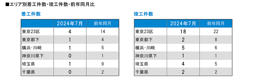 月例新築マンション動向2024年10月号（2024年7月度分譲実績)のサブ画像6