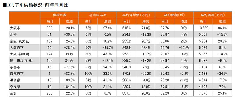 月例新築マンション動向2024年10月号（2024年7月度分譲実績)のサブ画像8