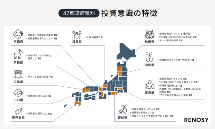 ネット不動産投資のRENOSY、「47都道府県別の投資意識と実態調査2024」を発表のメイン画像