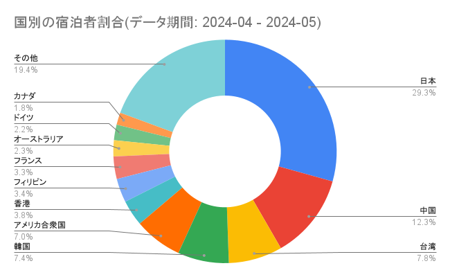 【2024年7,8,9月 / インバウンド宿泊の傾向分析調査】グループ利用が増加のサブ画像2