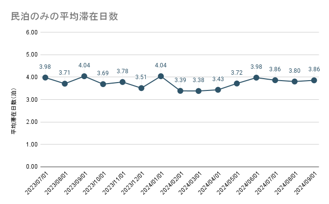 【2024年7,8,9月 / インバウンド宿泊の傾向分析調査】グループ利用が増加のサブ画像3