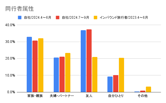 【2024年7,8,9月 / インバウンド宿泊の傾向分析調査】グループ利用が増加のサブ画像4