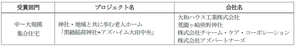 大和ハウスグループ５プロジェクトがグッドデザイン賞を受賞（ニュースレター）のサブ画像1