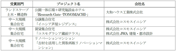 大和ハウスグループ５プロジェクトがグッドデザイン賞を受賞（ニュースレター）のサブ画像2