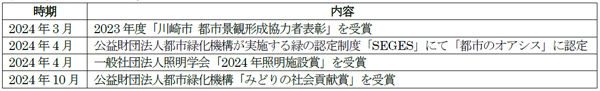 大和ハウスグループ５プロジェクトがグッドデザイン賞を受賞（ニュースレター）のサブ画像7