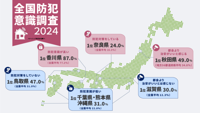 【全国防犯意識調査2024】最も防犯意識が高いのは「奈良県」。一方、防犯対策をしようと思ったことがないと回答した割合が多かった県は「熊本県」「沖縄県」「千葉県」であることが判明のメイン画像