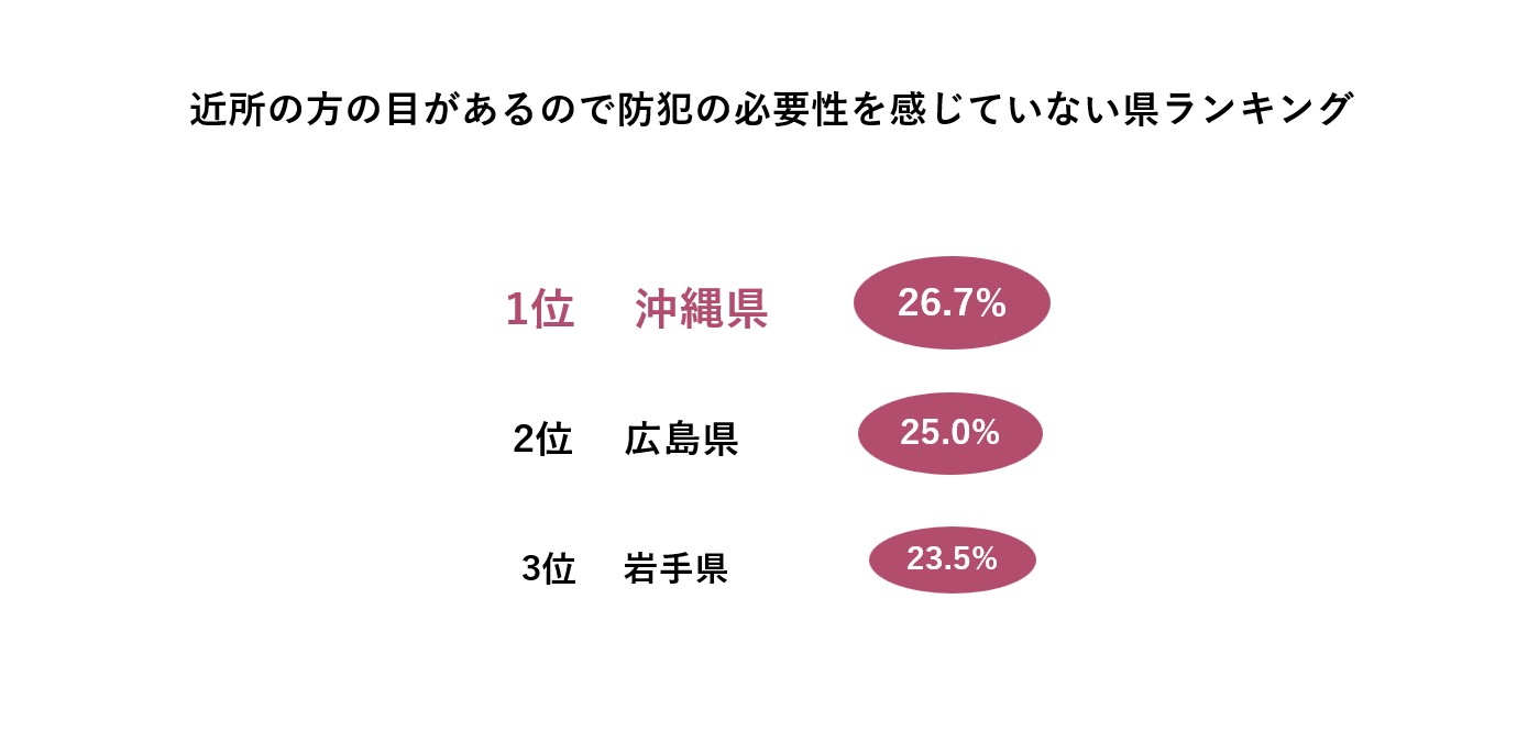 【全国防犯意識調査2024】最も防犯意識が高いのは「奈良県」。一方、防犯対策をしようと思ったことがないと回答した割合が多かった県は「熊本県」「沖縄県」「千葉県」であることが判明のサブ画像10