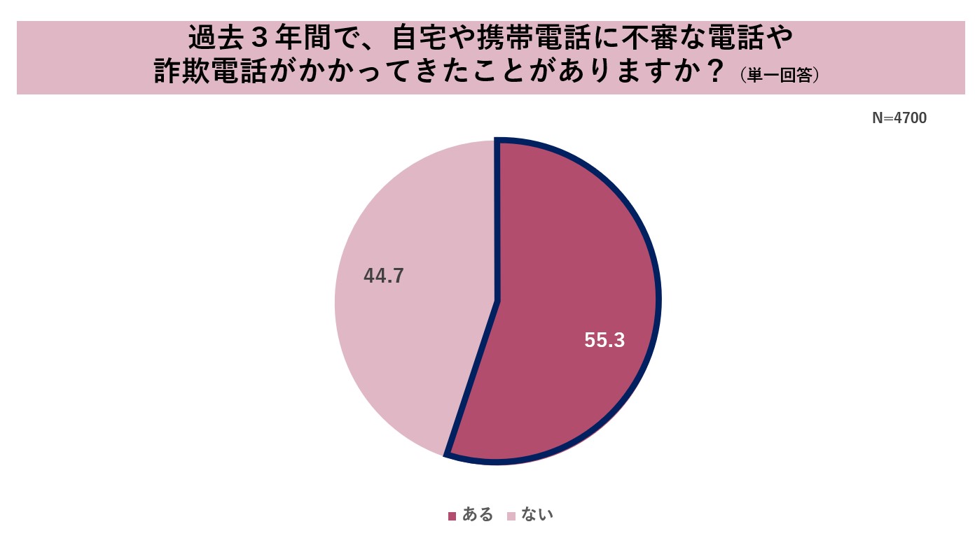 【全国防犯意識調査2024】最も防犯意識が高いのは「奈良県」。一方、防犯対策をしようと思ったことがないと回答した割合が多かった県は「熊本県」「沖縄県」「千葉県」であることが判明のサブ画像11