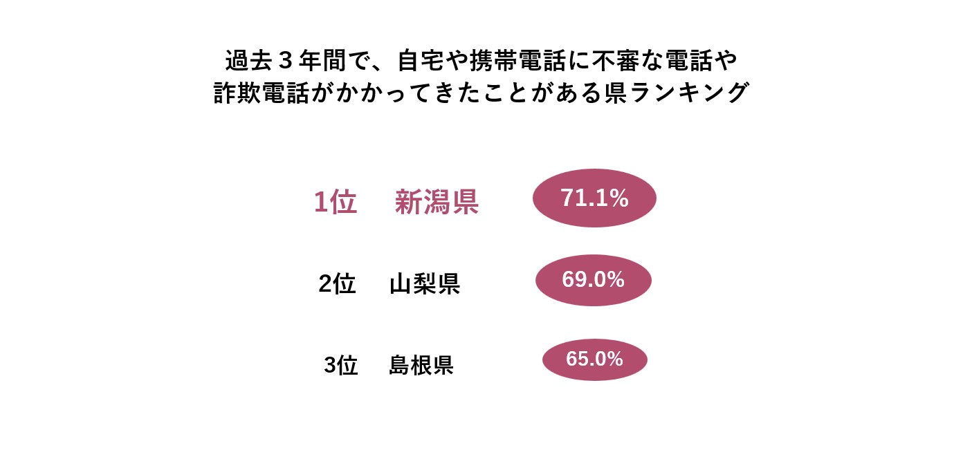 【全国防犯意識調査2024】最も防犯意識が高いのは「奈良県」。一方、防犯対策をしようと思ったことがないと回答した割合が多かった県は「熊本県」「沖縄県」「千葉県」であることが判明のサブ画像12