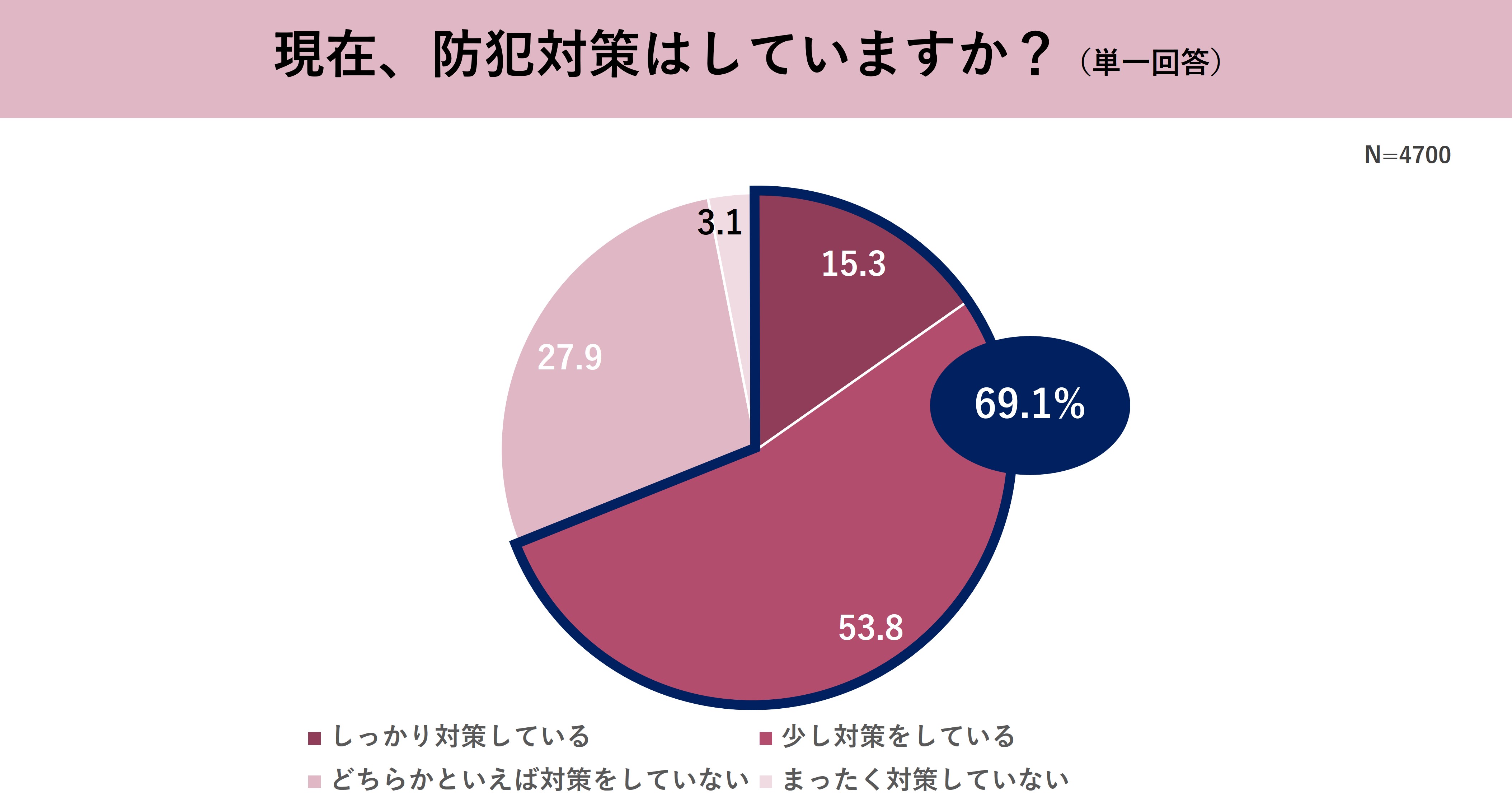 【全国防犯意識調査2024】最も防犯意識が高いのは「奈良県」。一方、防犯対策をしようと思ったことがないと回答した割合が多かった県は「熊本県」「沖縄県」「千葉県」であることが判明のサブ画像3