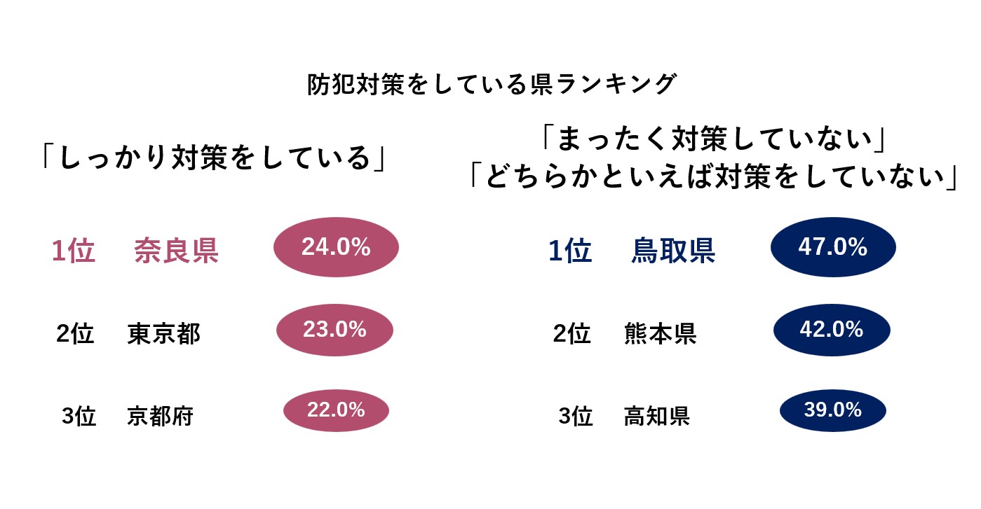 【全国防犯意識調査2024】最も防犯意識が高いのは「奈良県」。一方、防犯対策をしようと思ったことがないと回答した割合が多かった県は「熊本県」「沖縄県」「千葉県」であることが判明のサブ画像4