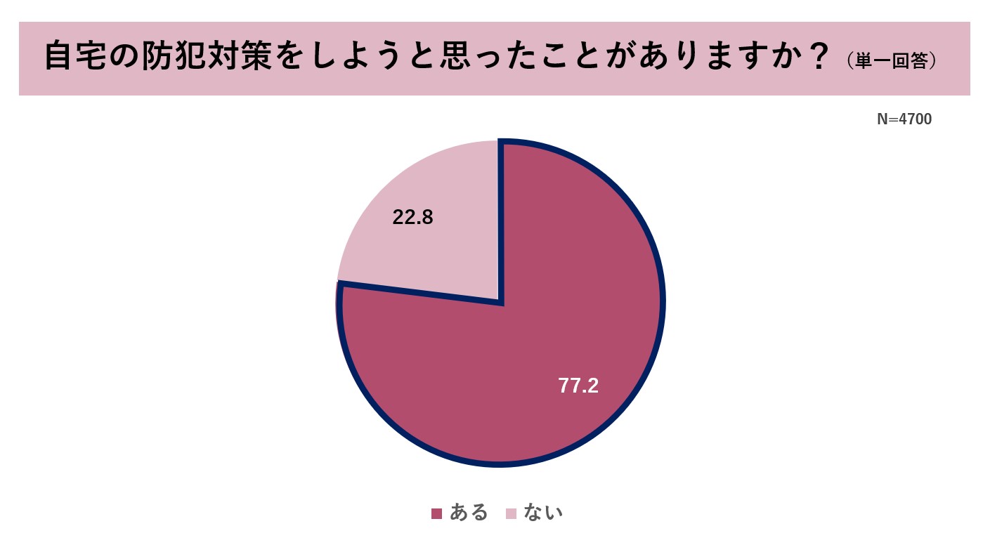 【全国防犯意識調査2024】最も防犯意識が高いのは「奈良県」。一方、防犯対策をしようと思ったことがないと回答した割合が多かった県は「熊本県」「沖縄県」「千葉県」であることが判明のサブ画像5