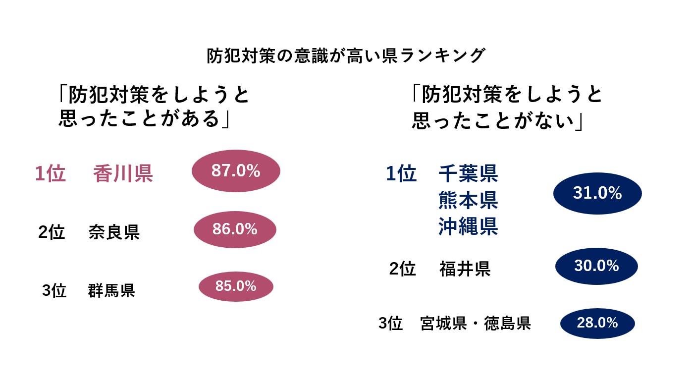 【全国防犯意識調査2024】最も防犯意識が高いのは「奈良県」。一方、防犯対策をしようと思ったことがないと回答した割合が多かった県は「熊本県」「沖縄県」「千葉県」であることが判明のサブ画像6