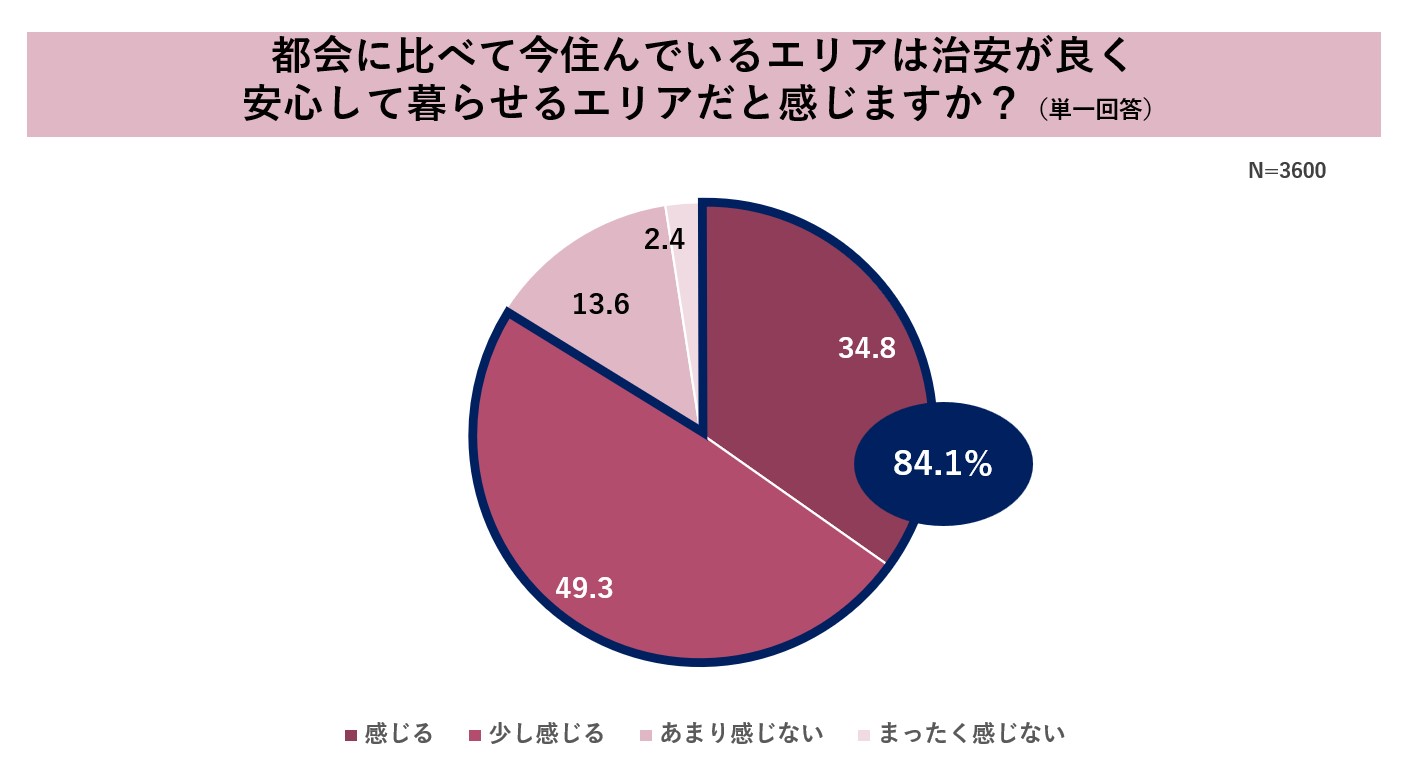 【全国防犯意識調査2024】最も防犯意識が高いのは「奈良県」。一方、防犯対策をしようと思ったことがないと回答した割合が多かった県は「熊本県」「沖縄県」「千葉県」であることが判明のサブ画像7