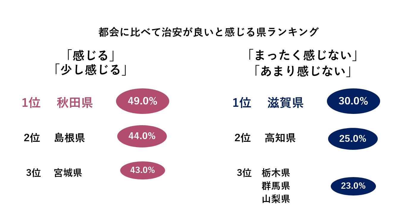 【全国防犯意識調査2024】最も防犯意識が高いのは「奈良県」。一方、防犯対策をしようと思ったことがないと回答した割合が多かった県は「熊本県」「沖縄県」「千葉県」であることが判明のサブ画像8