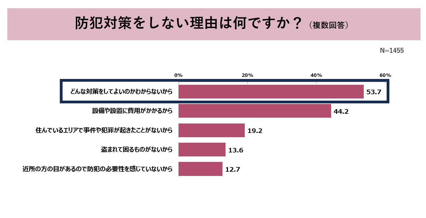 【全国防犯意識調査2024】最も防犯意識が高いのは「奈良県」。一方、防犯対策をしようと思ったことがないと回答した割合が多かった県は「熊本県」「沖縄県」「千葉県」であることが判明のサブ画像9