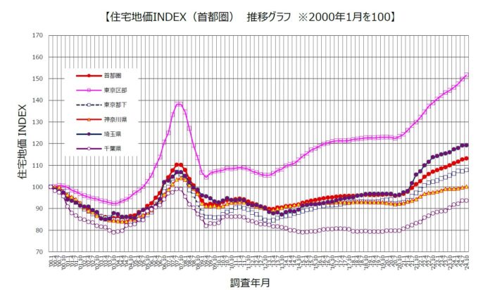 野村不動産ソリューションズ 住宅地価INDEX 2024年第3四半期「住宅地価INDEX」 2024年10月1日時点のメイン画像