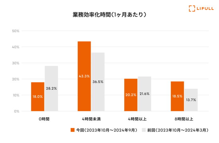 LIFULL、生成AIの社内活用を推進し、年間で約42,000時間の業務時間を創出のメイン画像