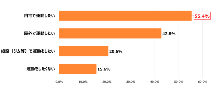 コロナ禍以降広がる自宅での運動と自宅のスペースに関する意識調査のメイン画像