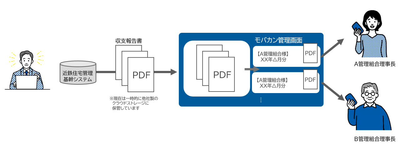 マンション管理IoT化サービス「モバカン」を近鉄住宅管理が採用のサブ画像2