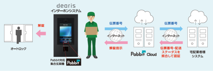 【レーベンコミュニティ】次世代型解錠ソリューション「Pabbit」を管理物件での導入を推進のメイン画像