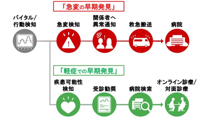 急変や疾患リスクの早期発見モデルの社会実装に取り組むのメイン画像