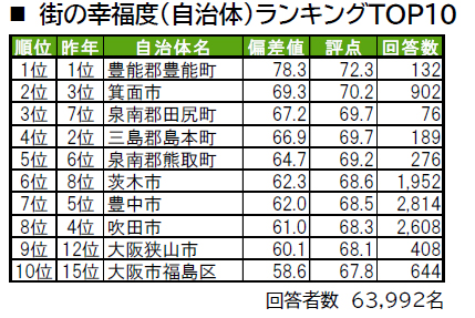 いい部屋ネット「街の幸福度 ＆ 住み続けたい街ランキング２０２４＜大阪府版＞」（街の住みここちランキング特別集計）発表のサブ画像2