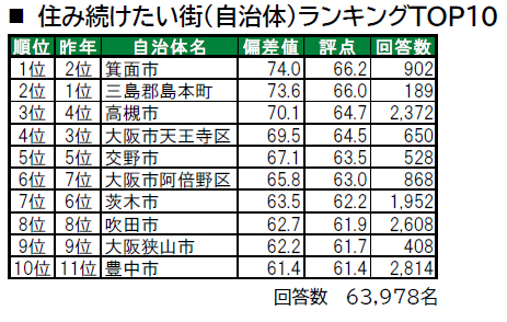 いい部屋ネット「街の幸福度 ＆ 住み続けたい街ランキング２０２４＜大阪府版＞」（街の住みここちランキング特別集計）発表のサブ画像3