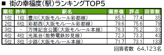 いい部屋ネット「街の幸福度 ＆ 住み続けたい街ランキング２０２４＜大阪府版＞」（街の住みここちランキング特別集計）発表のサブ画像4