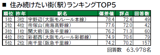 いい部屋ネット「街の幸福度 ＆ 住み続けたい街ランキング２０２４＜大阪府版＞」（街の住みここちランキング特別集計）発表のサブ画像5