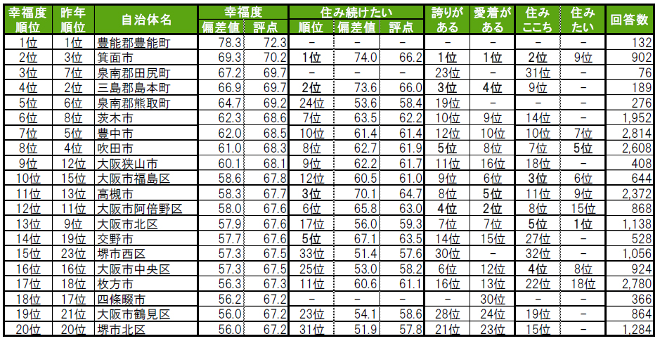 いい部屋ネット「街の幸福度 ＆ 住み続けたい街ランキング２０２４＜大阪府版＞」（街の住みここちランキング特別集計）発表のサブ画像6