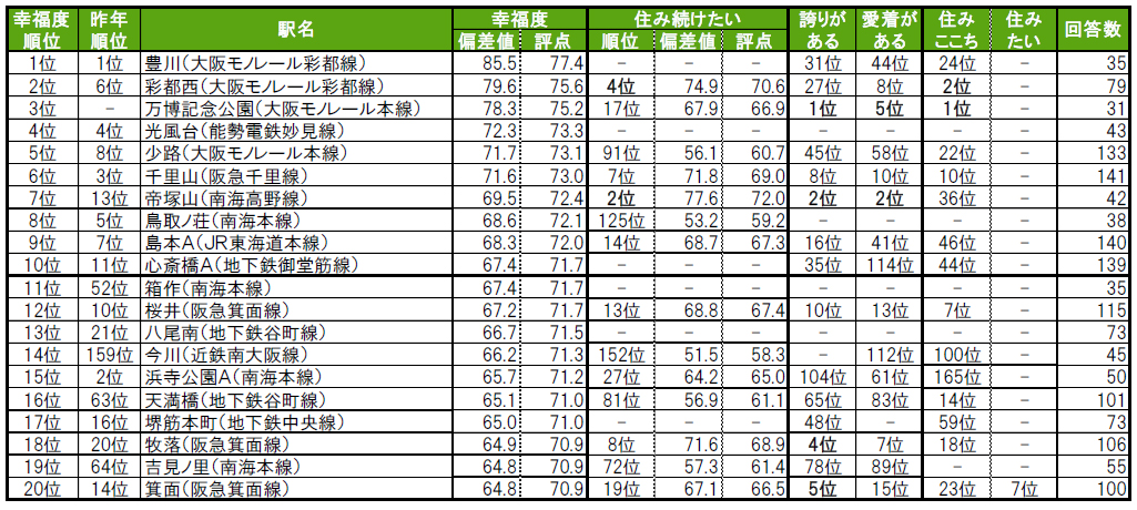 いい部屋ネット「街の幸福度 ＆ 住み続けたい街ランキング２０２４＜大阪府版＞」（街の住みここちランキング特別集計）発表のサブ画像7