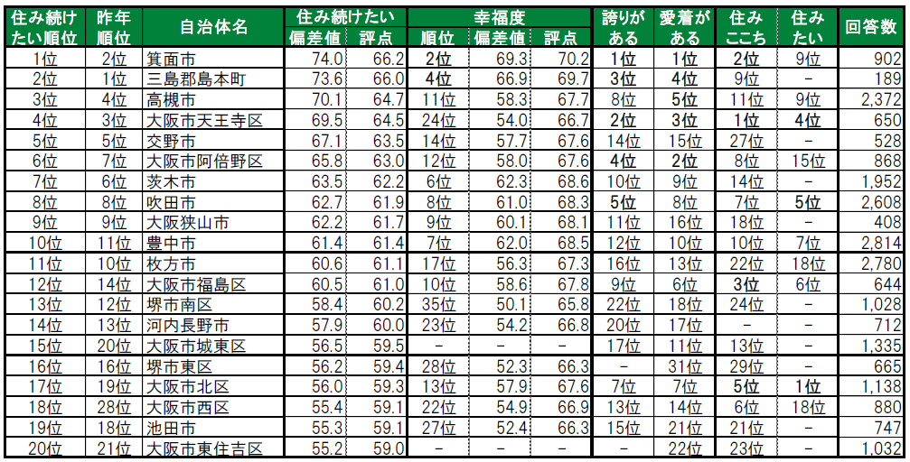 いい部屋ネット「街の幸福度 ＆ 住み続けたい街ランキング２０２４＜大阪府版＞」（街の住みここちランキング特別集計）発表のサブ画像8